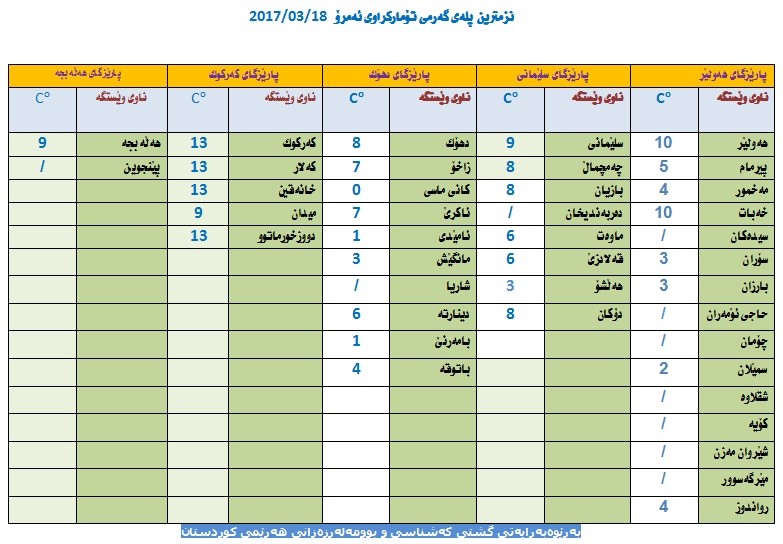 نزمترین پلەی گەرمی تۆماركراو لە ئەمڕۆدا